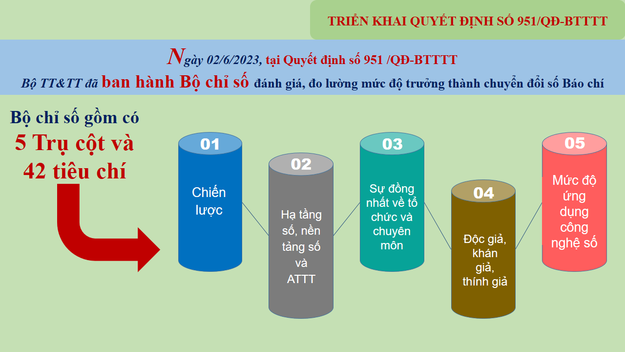 Các mốc thời gian triển khai đánh giá, đo lường mức độ trưởng thành Chuyển đổi số báo chí năm 2023